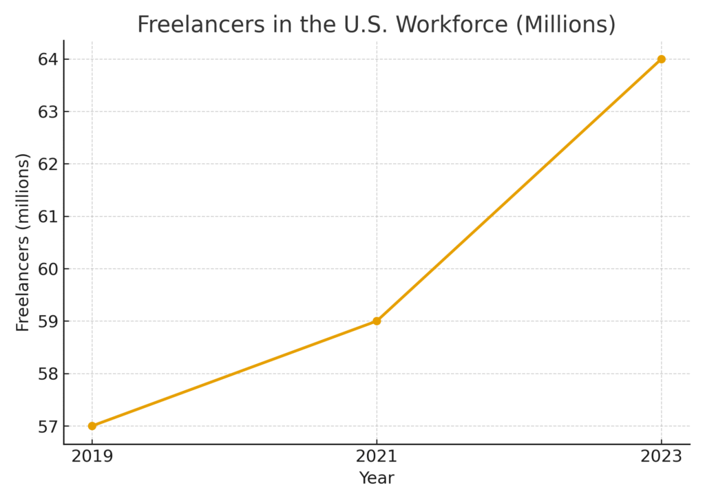 graph2_us_freelancers Gig Economy Marketing Participation Statistics