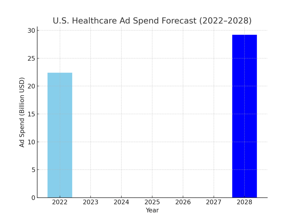 graph2_us_healthcare_ad_spend Physical Health Marketing Statistics