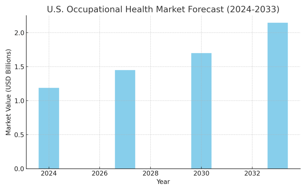 Occupational health marketing statistics