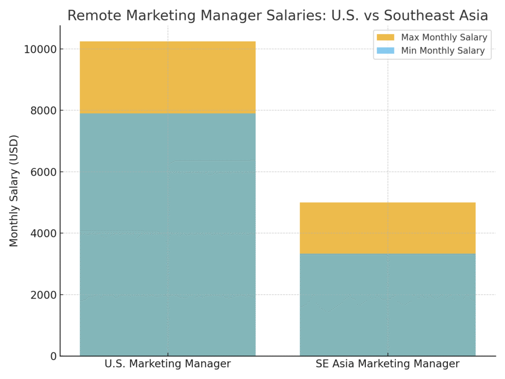 graph2_us_vs_seasia Remote Marketing Career Advancement Statistics