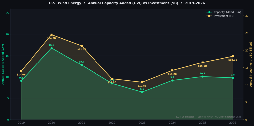 graph2_us_wind_investment_line (1) Wind Energy Marketing Statistics