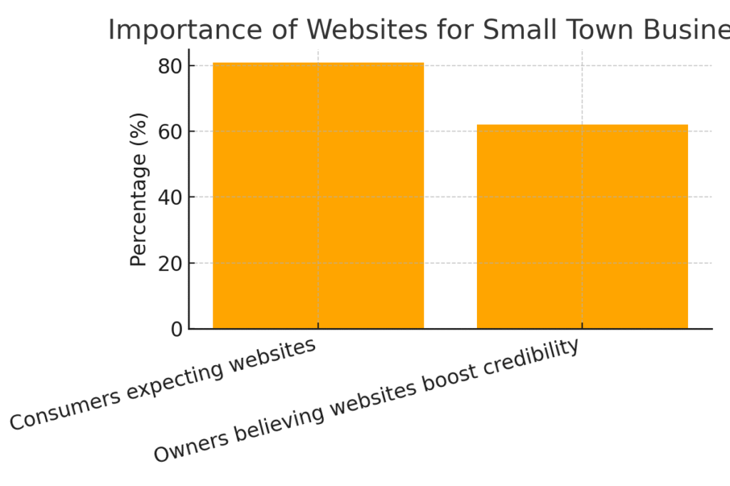 graph2_websites_importance Small Town Marketing Statistics