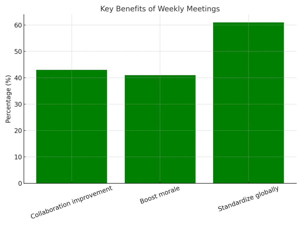 graph2_weekly_meetings_benefits Weekly meeting marketing statistics