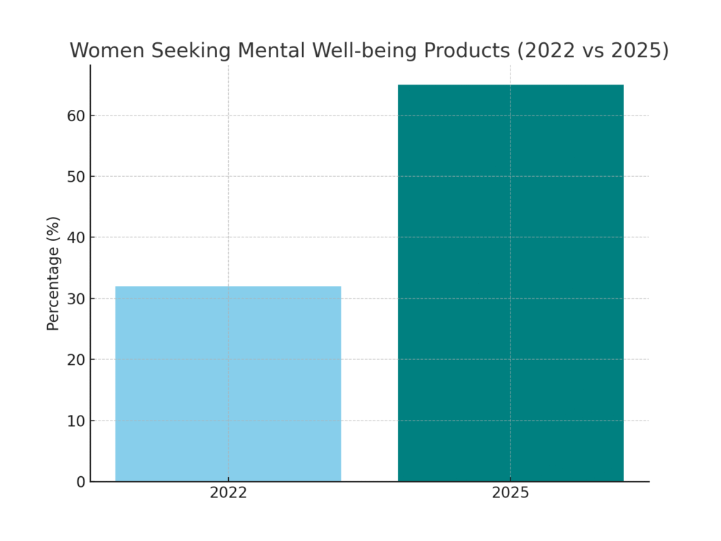 graph2_women_wellbeing Emotional health marketing statistics