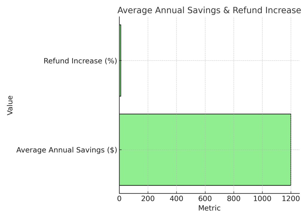 Home Office Marketing Tax Deduction Statistics