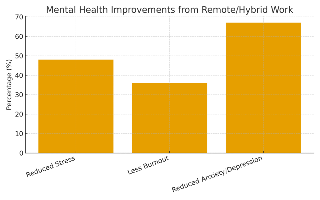 graph3 (19) Work-From-Home Marketing Work-Life Balance Statistics
