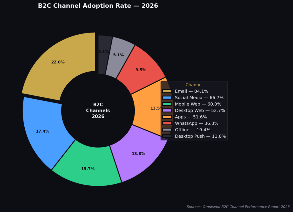 Channel Marketing Statistics