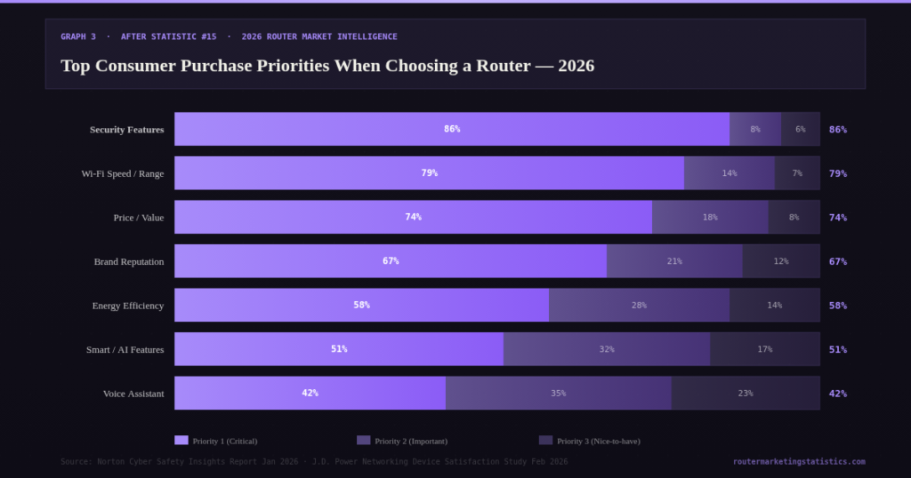 graph3-consumer-priorities Router Marketing Statistics