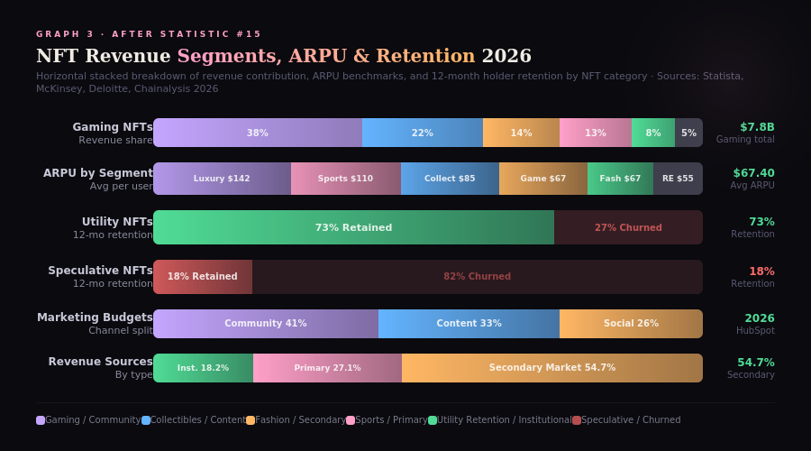 graph3-nft-segments-hbar NFT Marketing Statistics