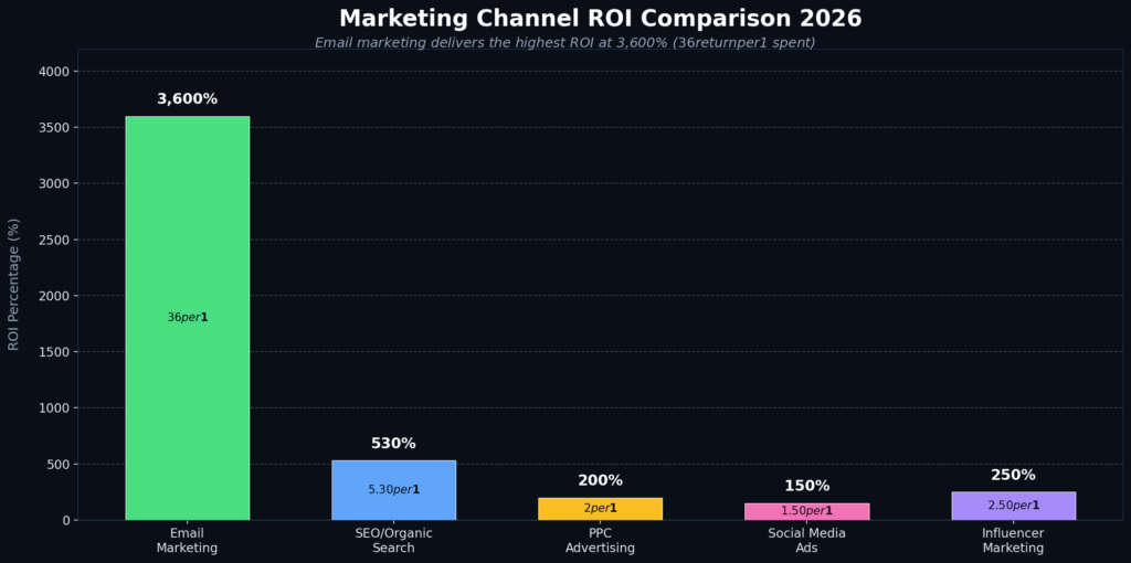 graph3-roi-comparison-2026 Website Marketing Statistics