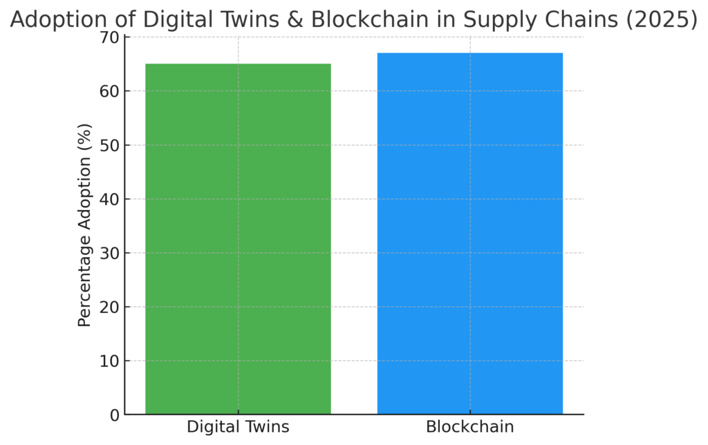 graph3_adoption (1) Smart Supply Chain Marketing Statistics