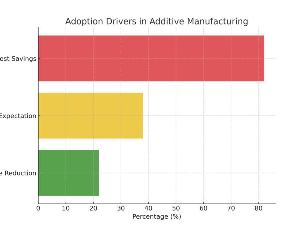 graph3_adoption_drivers Additive Manufacturing Marketing Statistics