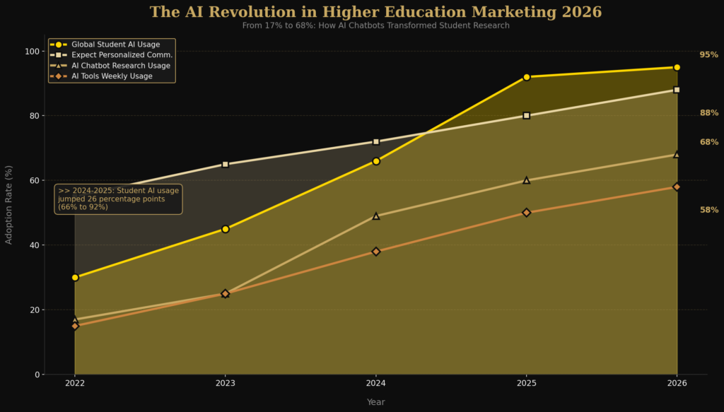 graph3_ai_adoption University Marketing Statistics