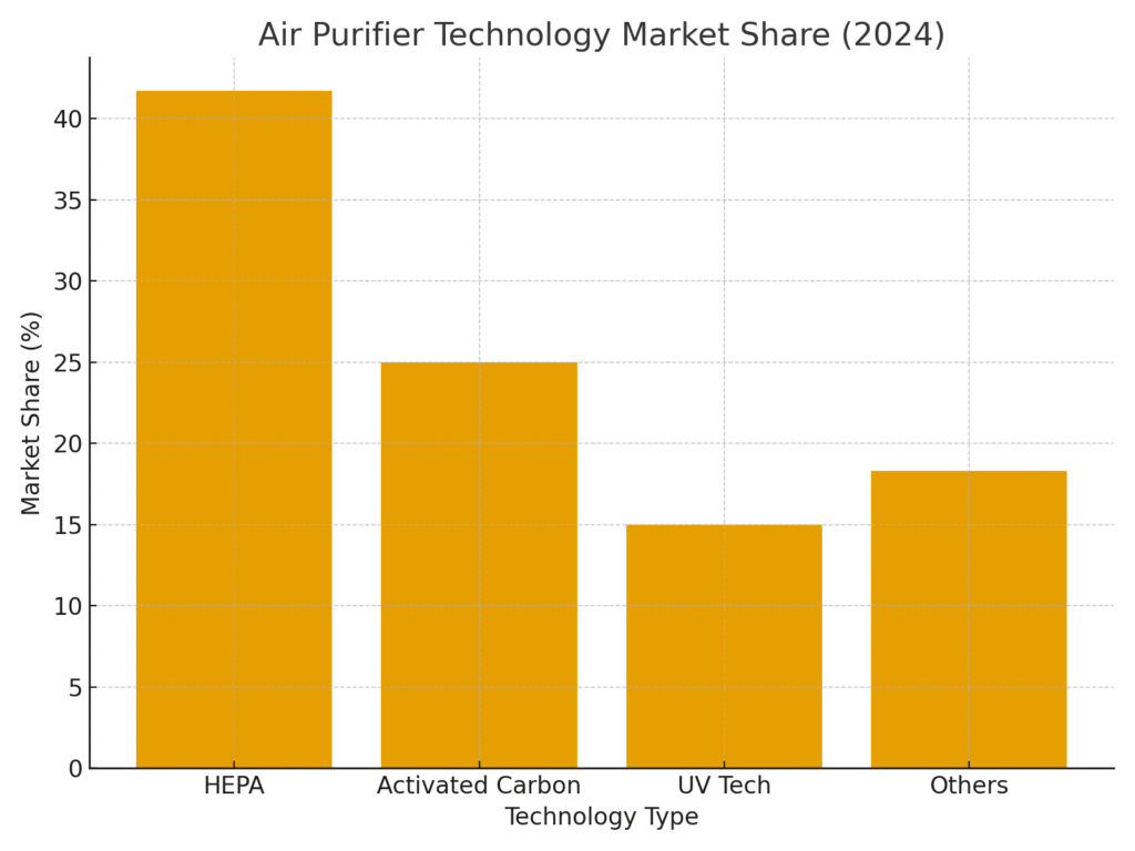 graph3_air_purification_technology_share Air Purification Marketing Statistics