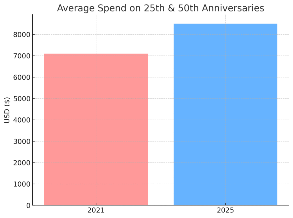 Anniversary Party Marketing Statistics