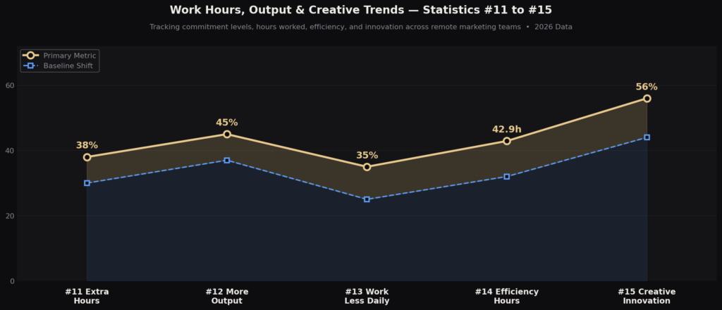 Remote Marketing Team Productivity Statistics