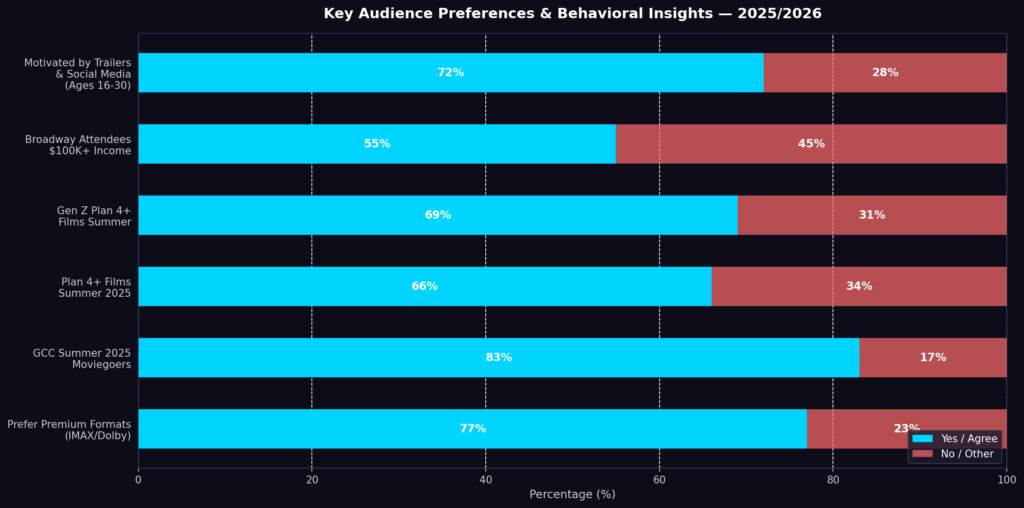 graph3_audience_preferences Theater Marketing Statistics
