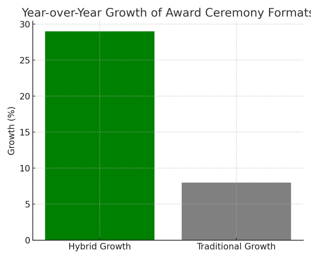 graph3_award_ceremony_marketing_statistics Award Ceremony Marketing Statistics