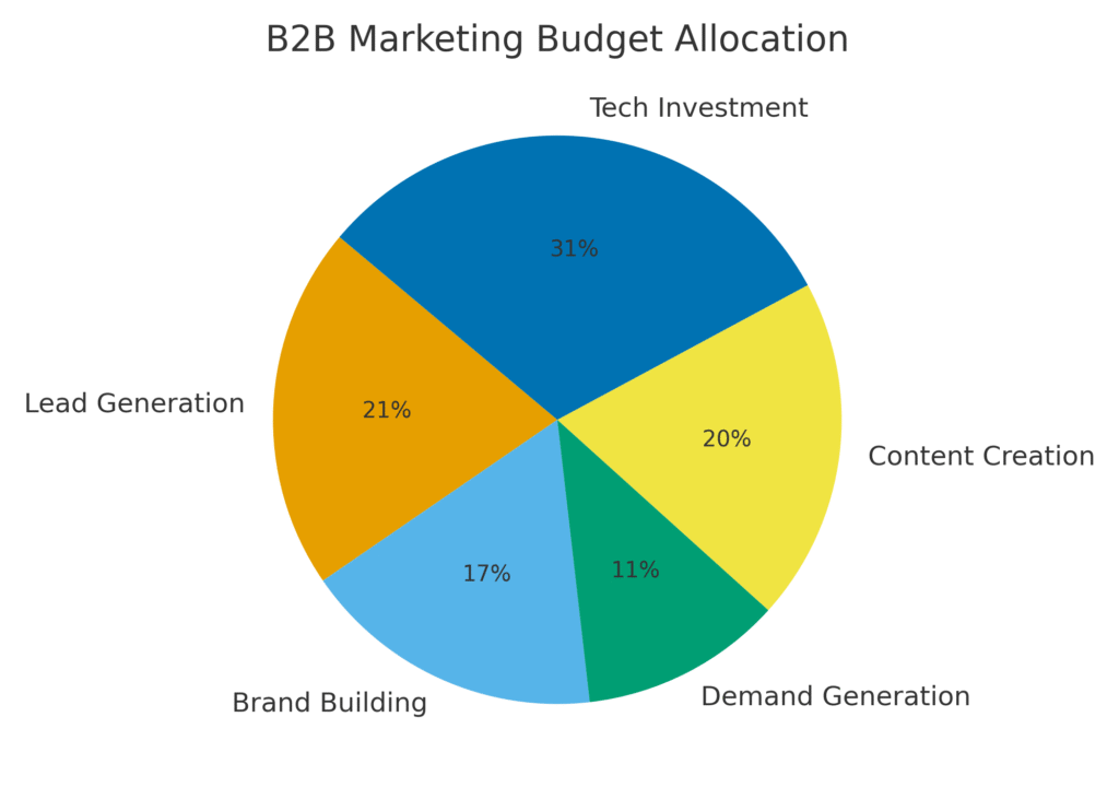graph3_b2b_allocation Budget Products Marketing Statistics