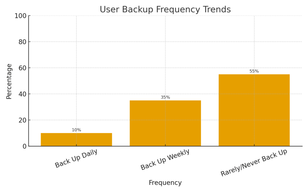 Distributed marketing backup system statistics