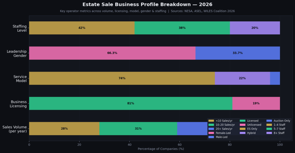 graph3_business_profile_stacked (1) Estate Sale Marketing Statistics