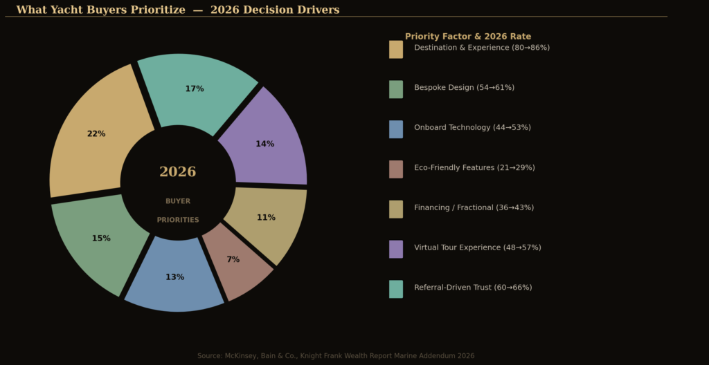 graph3_buyer_priorities Yacht Marketing Statistics