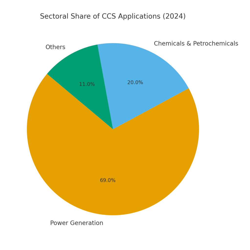 graph3_carbon_capture Carbon Capture Marketing Statistics