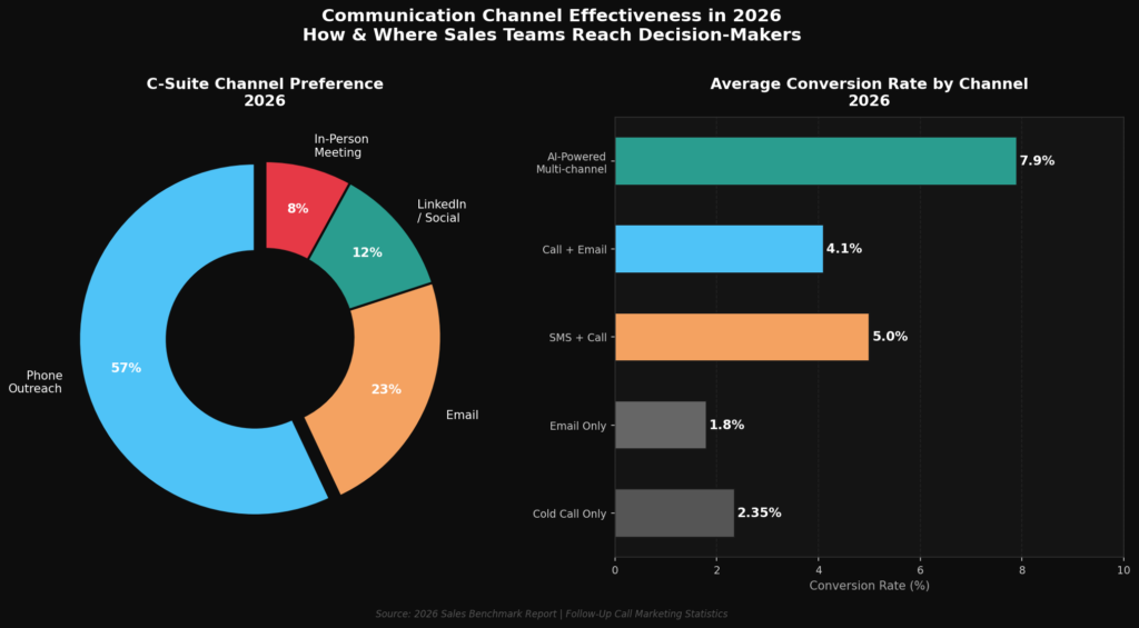 Follow-Up Call Marketing Statistics