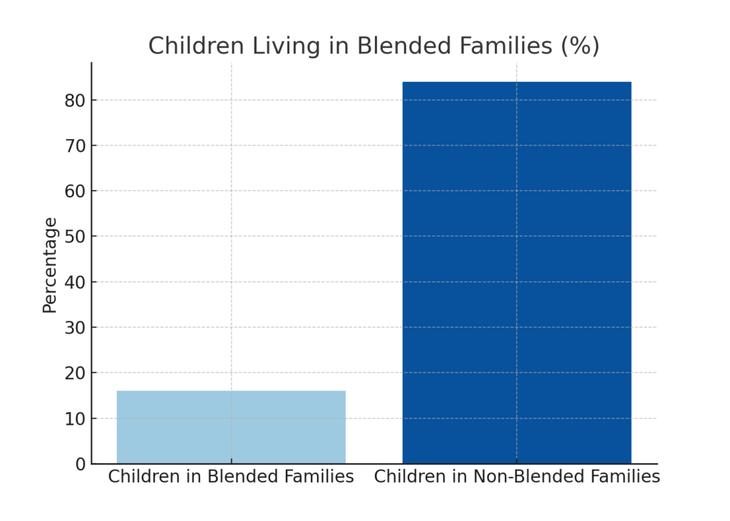 graph3_children_blended Step-Parent Marketing Statistics