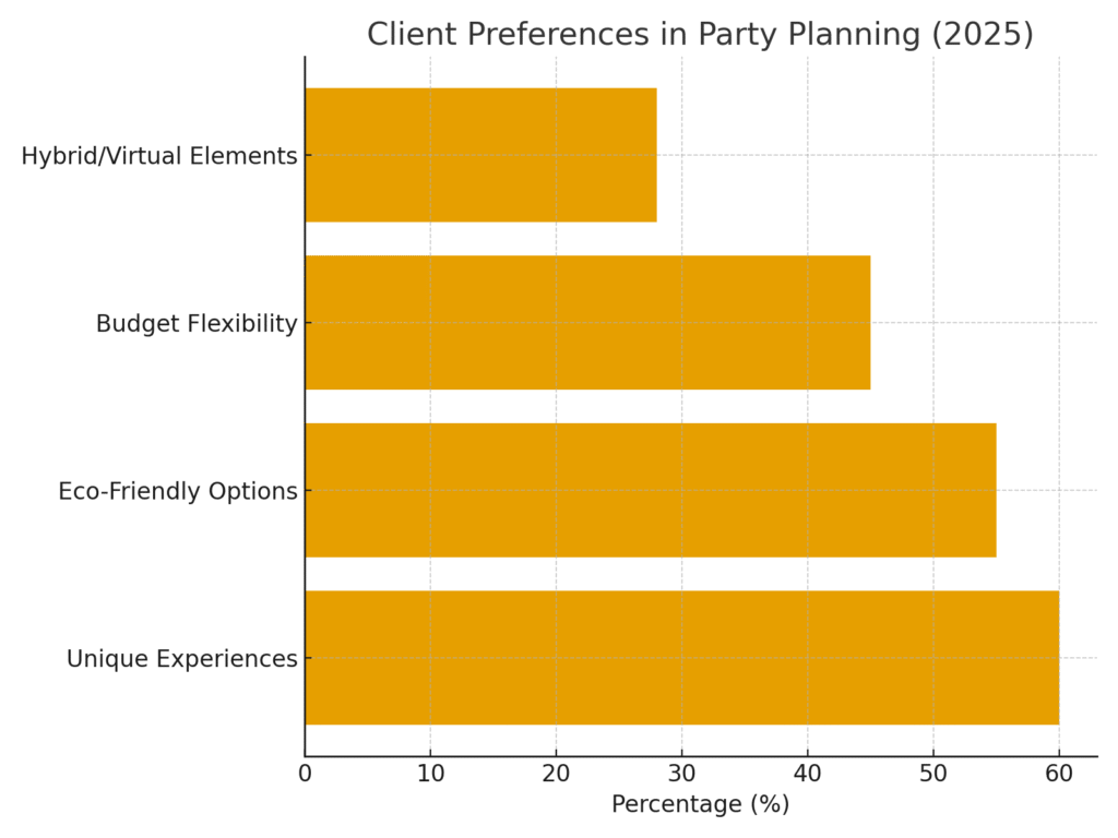 graph3_client_preferences Party planning marketing statistics