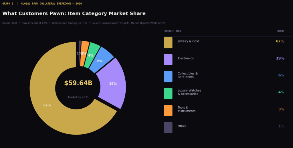 Pawn Shop Marketing Statistics