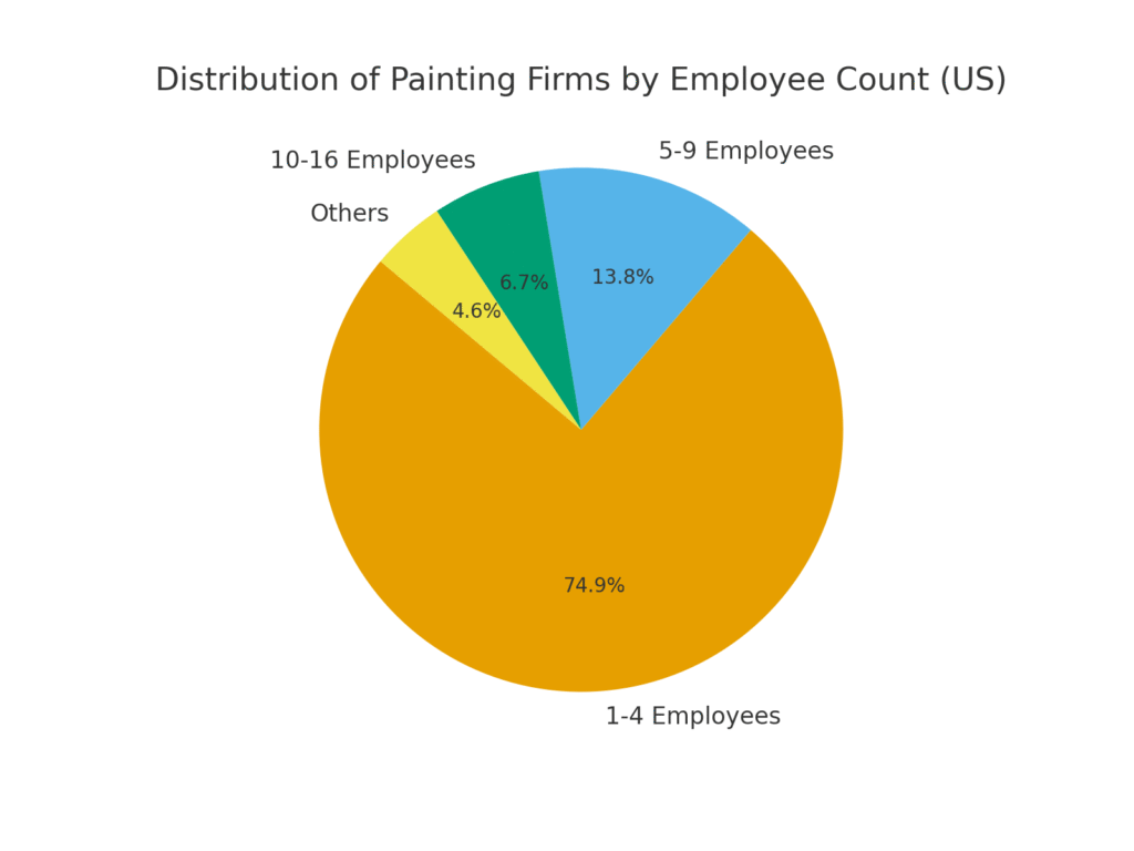 graph3_company_size_distribution Painter marketing statistics