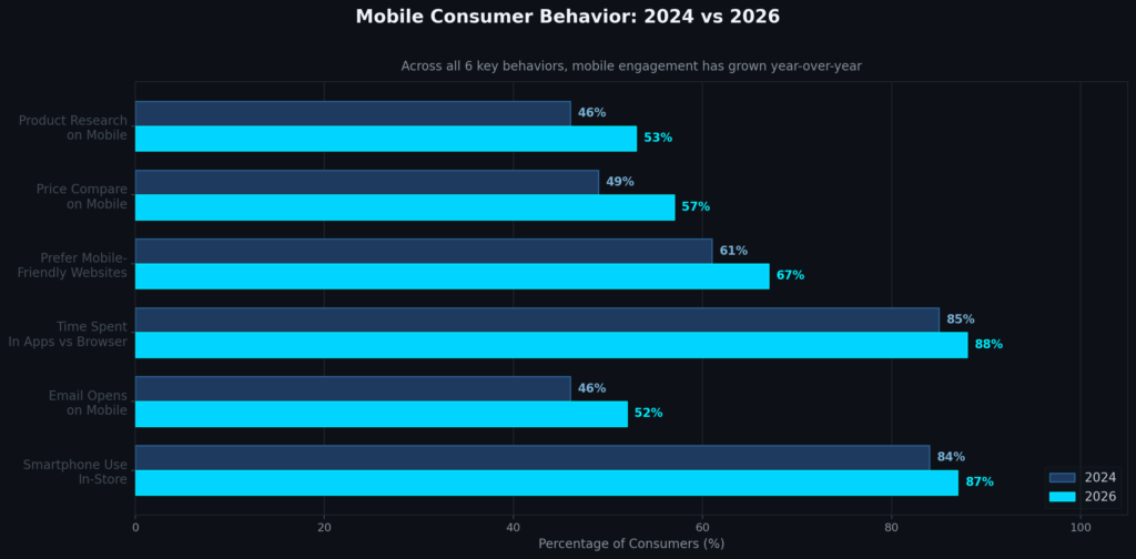 graph3_consumer_behavior (1) Mobile Store Marketing Statistics