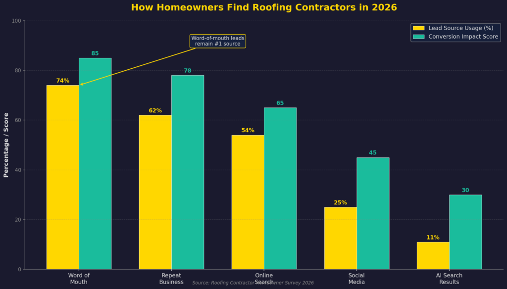 Roofing Marketing Statistics