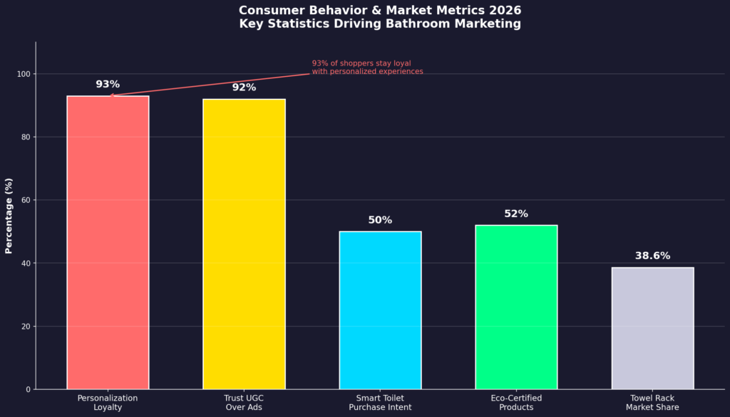 graph3_consumer_behavior (3) Bathroom Marketing Statistics
