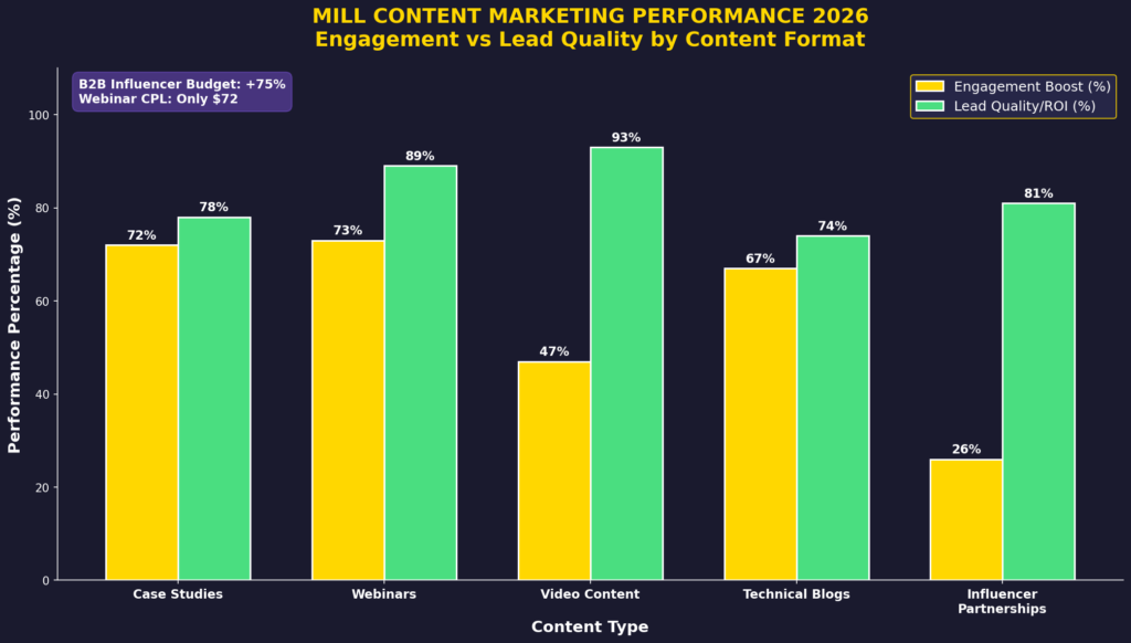 graph3_content_performance Mill marketing statistics