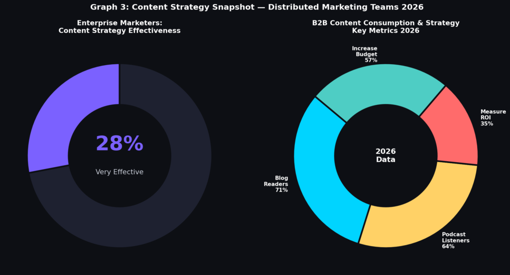 graph3_content_strategy Distributed Marketing Team Performance Statistics