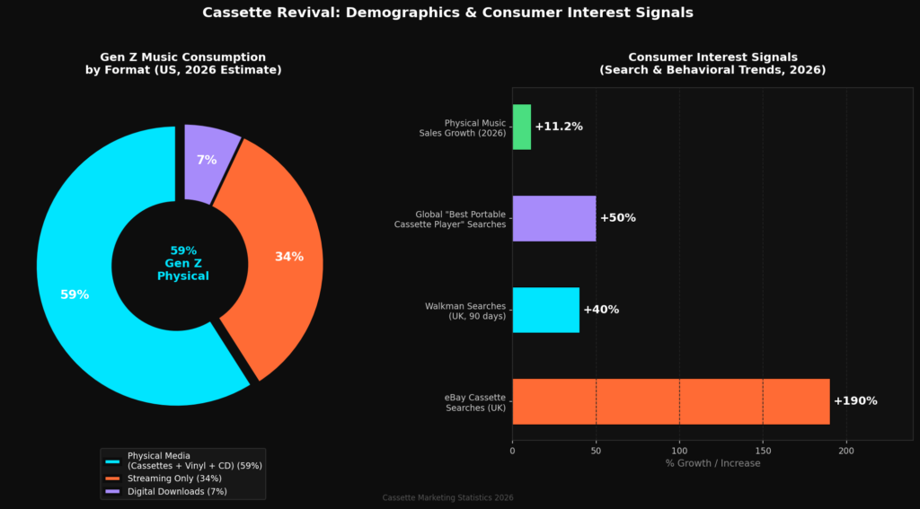 graph3_demographics_interest Cassette Marketing Statistics