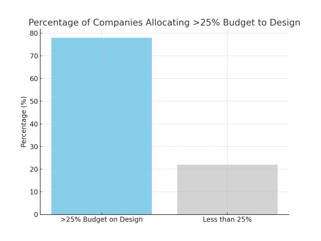 graph3_design_budget Design platform marketing statistics