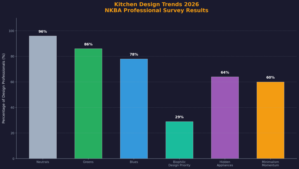 Kitchen Marketing Statistics