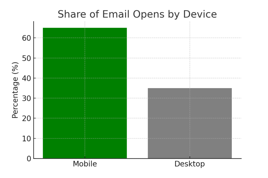graph3_device_opens Database marketing statistics