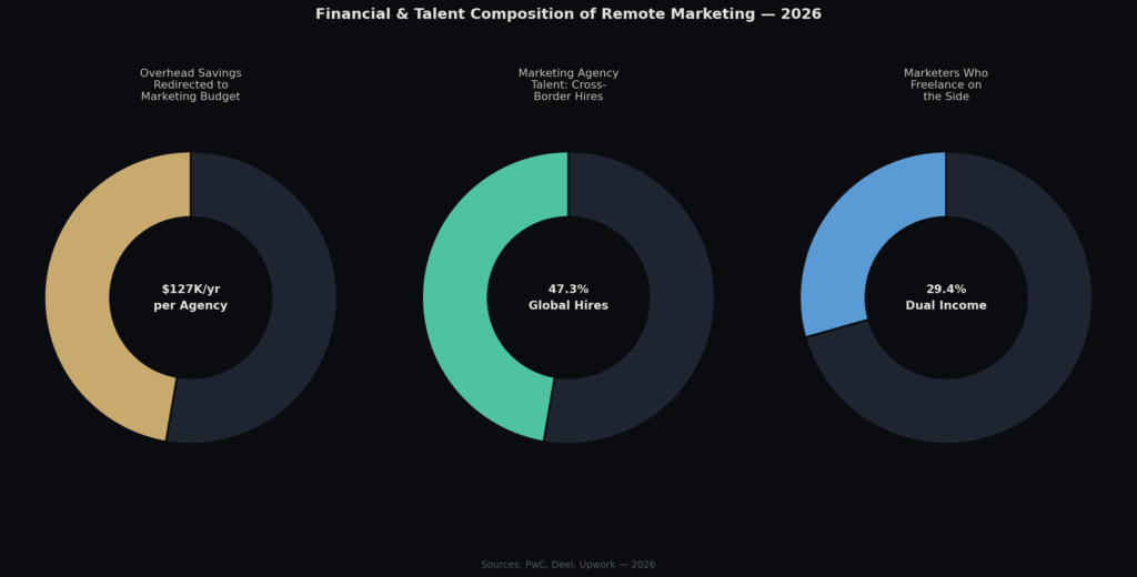 Work-From-Home Marketing Statistics