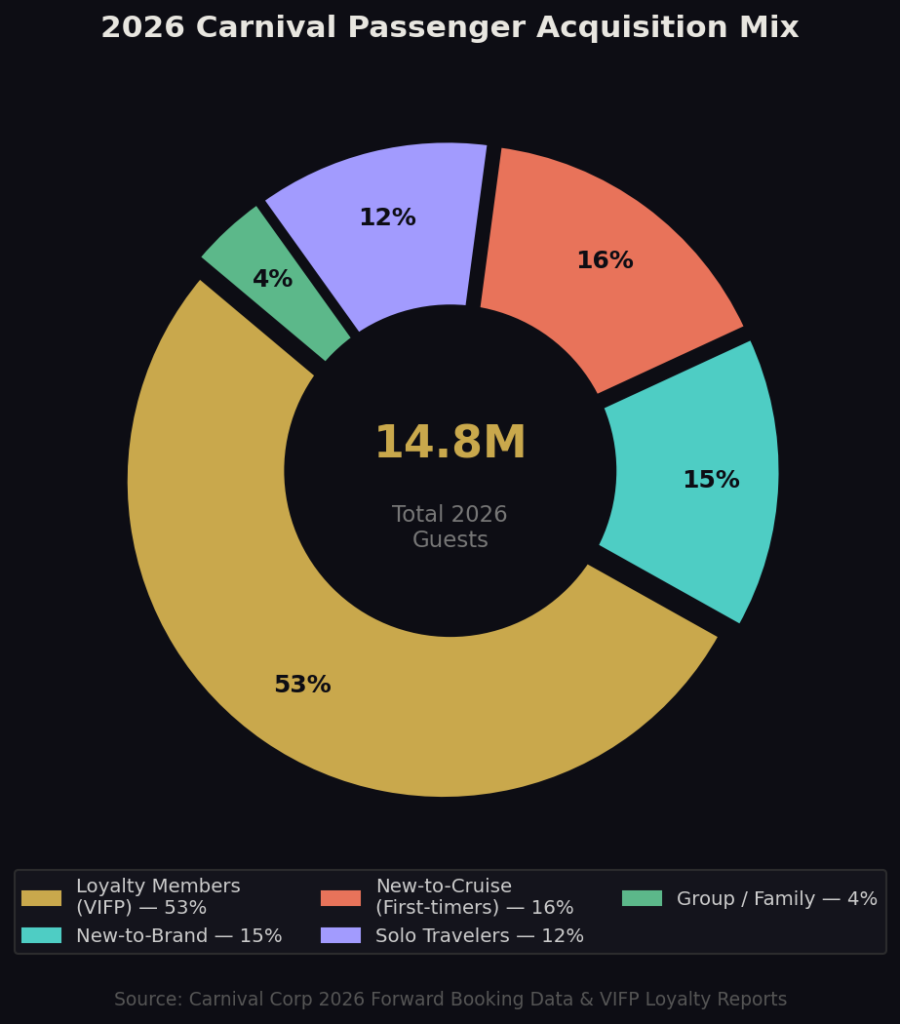 Carnival Marketing Statistics