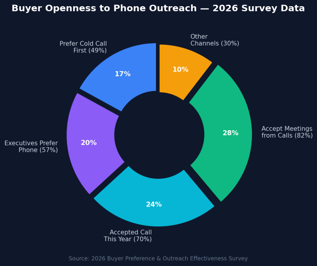 graph3_donut_buyer_preference Interview Call Marketing Statistics