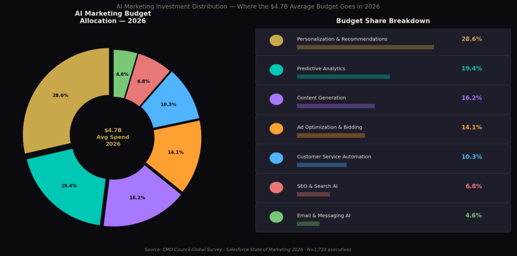 Machine Learning Marketing ROI Statistics