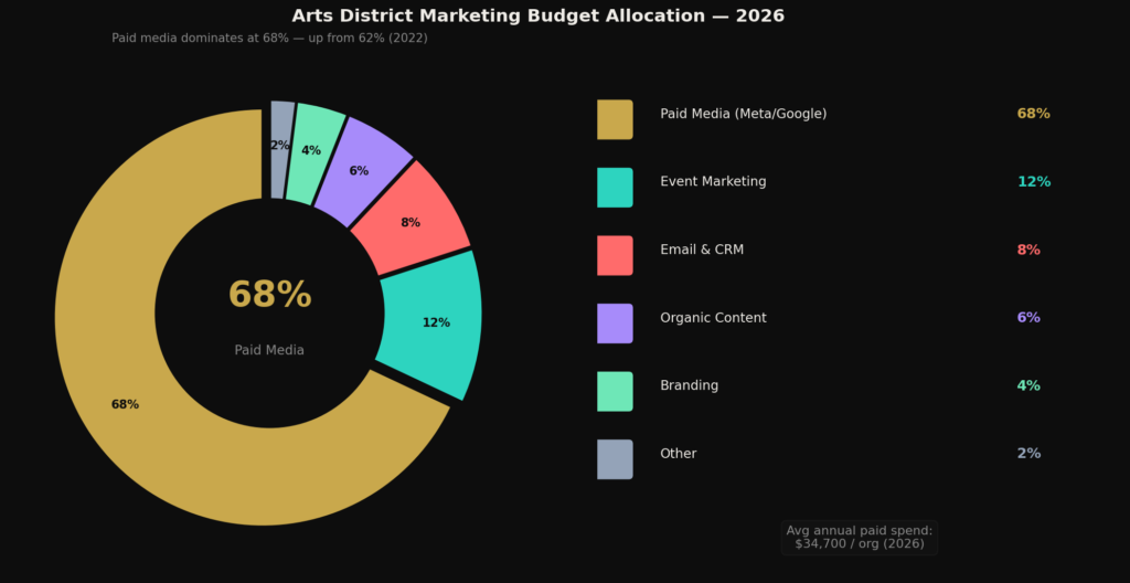 graph3_donut_chart (5) Arts District Marketing Statistics