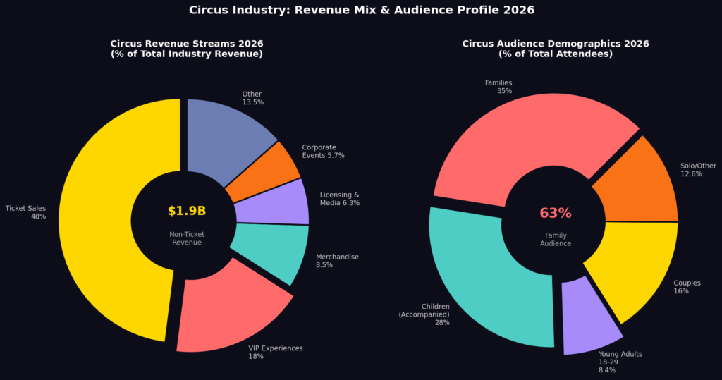Circus Marketing Statistics