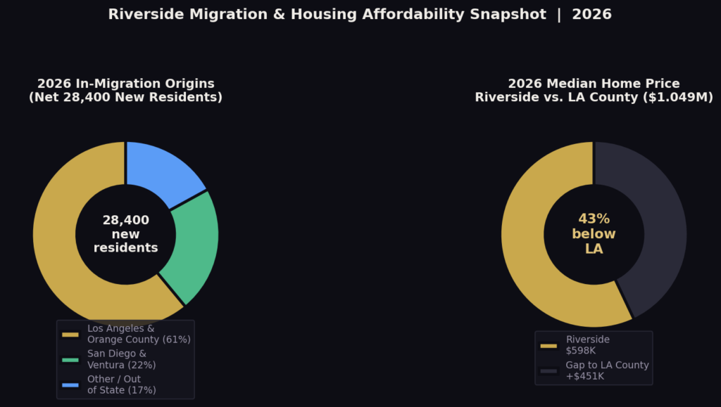 graph3_donut_migration_housing Riverside Marketing Statistics