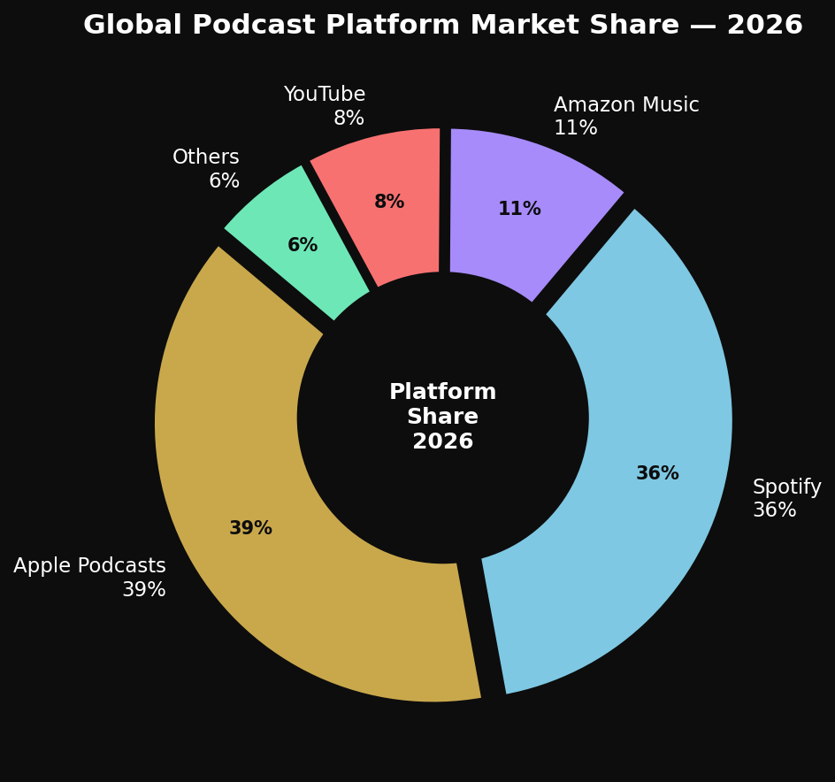 graph3_donut_platform Podcast Marketing Statistics