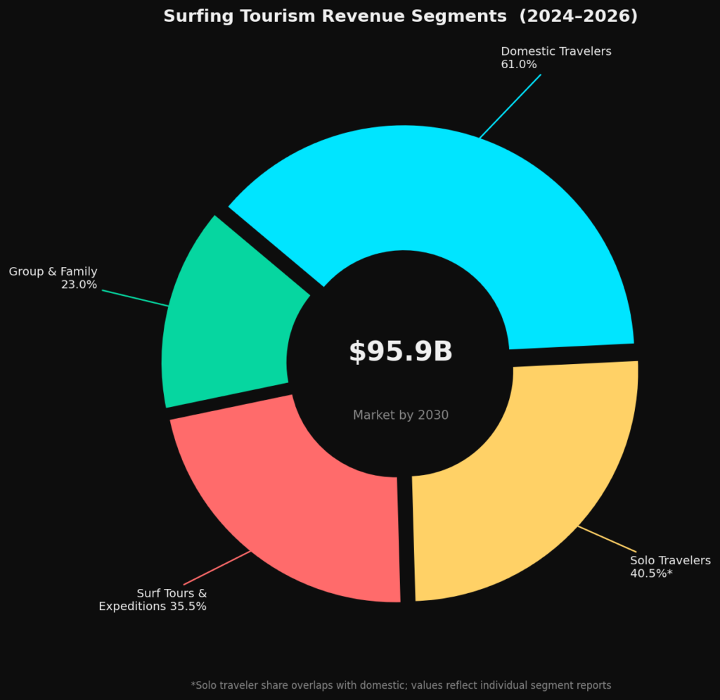 graph3_donut_tourism Surfing Training Marketing Statistics